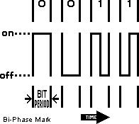 [Diagram: Bi-Phase Mark modulation scheme,described in text below]