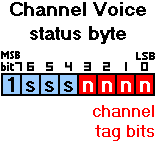 [ bit7 = 1; bits 6, 5, 4 = status identifier; bits 3, 2, 1, 0 = channel tag } 