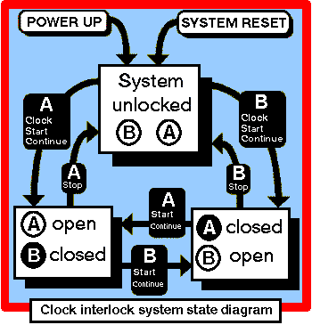 [Merger clock interlock system state diagram]