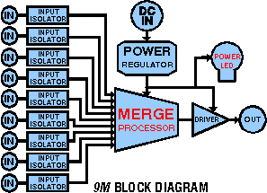 [Block diagram for 9M mergers]
