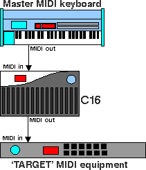 MIDI control panel for synth