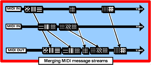 [Diagram: MIDI mergers combine messages while preserving the protocol]
