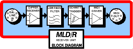 MLD/R block diagram