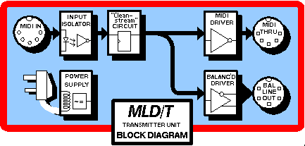 MLD/T block diagram