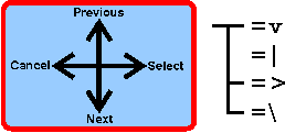 The chart below requires 90 column width, so a few lines may wrap on an eighty column text display.  Navigation key: UP corresponds to "previous", DOWN corresponds to "next", LEFT correponds to "cancel", RIGHT corresponds to "select".  Character key: "v" stands-in for a horizontal bar with a down to the line below link, "\" stands-in for a down from the line above and out to the right link, ">" stands in for a vertical bar with an out to the right link.