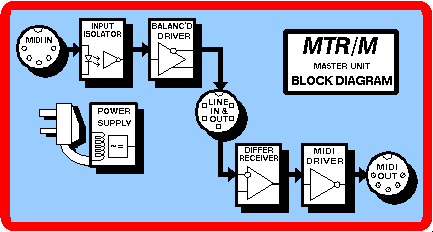 MTR/M block diagram