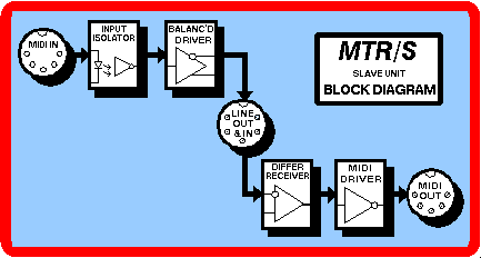 MTR/S block diagram