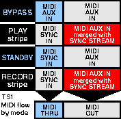 TS1 MIDI routing table