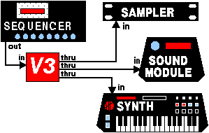 Diag: MIDI Thru box set-up
