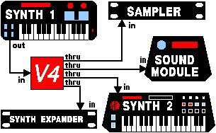 [Diag: Using V4 MIDI splitter (1)]