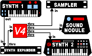 [Diag: Using V4 MIDI thru box (2)]